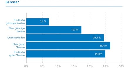 Guter Service ist Urlaubsg&auml;sten wichtiger als der Preis, &copy; T&Uuml;V Rheinland